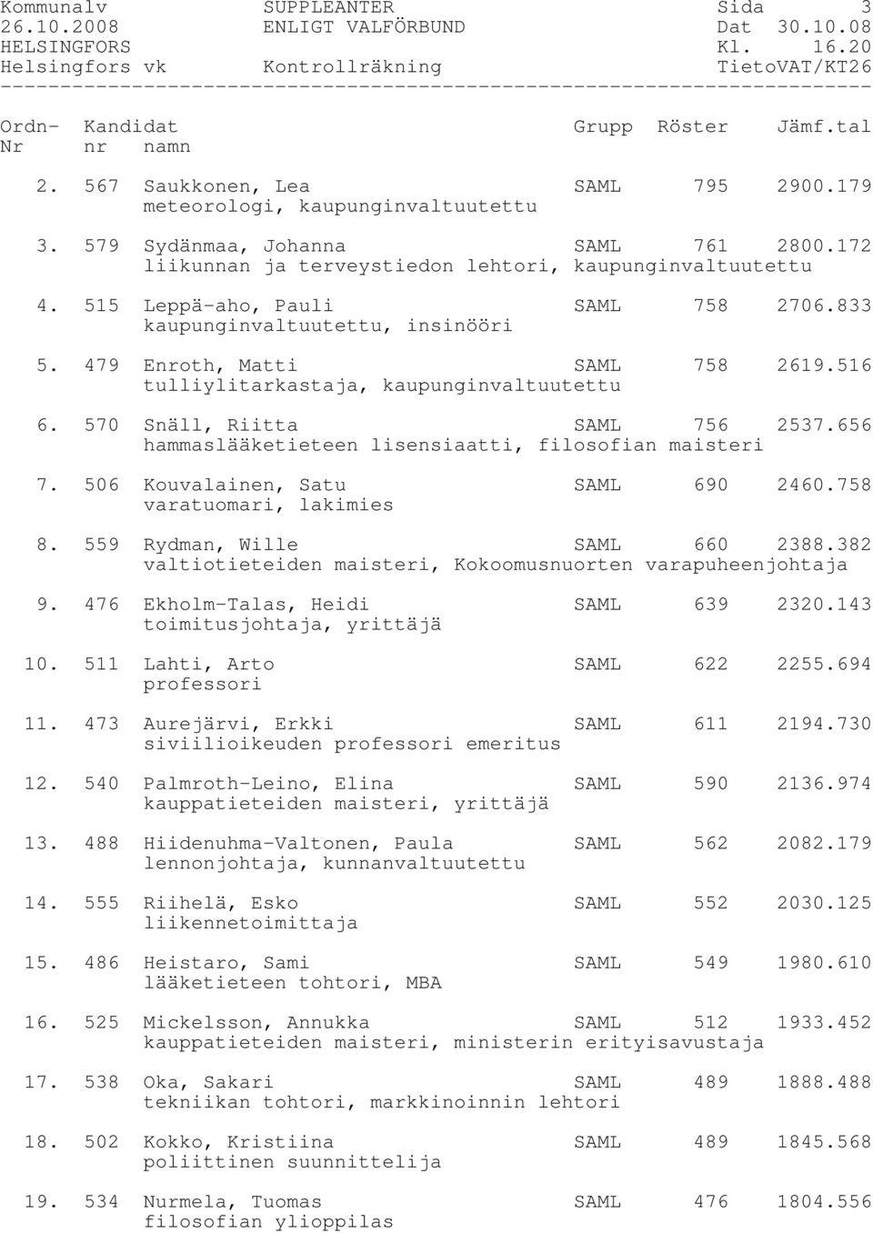 516 tulliylitarkastaja, kaupunginvaltuutettu 6. 570 Snäll, Riitta SAML 756 2537.656 hammaslääketieteen lisensiaatti, filosofian maisteri 7. 506 Kouvalainen, Satu SAML 690 2460.