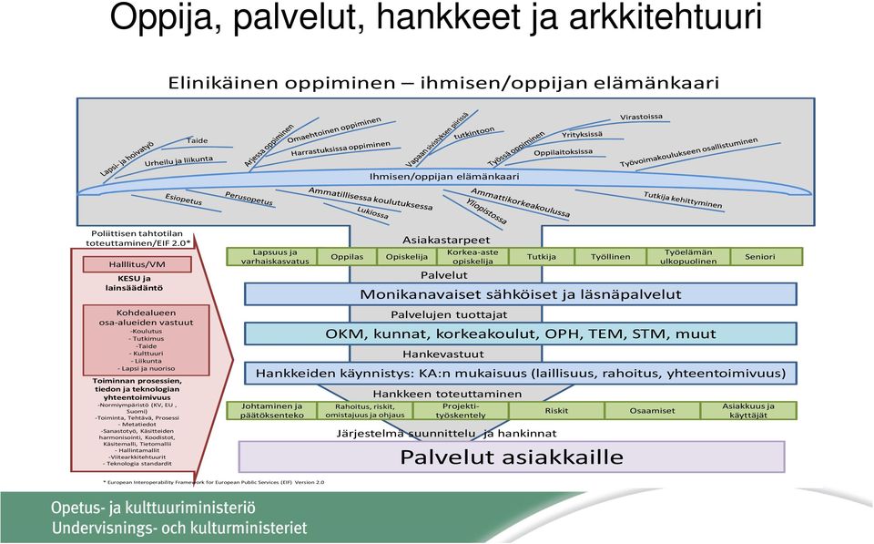 -Normiympäristö (KV, EU, Suomi) -Toiminta, Tehtävä, Prosessi - Metatiedot -Sanastotyö, Käsitteiden harmonisointi, Koodistot, Käsitemalli, Tietomallii - Hallintamallit -Viitearkkitehtuurit -