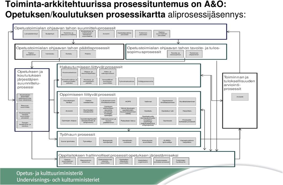 tulossopimusprosessit Opetuksen ja koulutuksen järjestäjien suunnitteluprosessi Hakeutumiseen liittyvät prosessit Oppimiseen