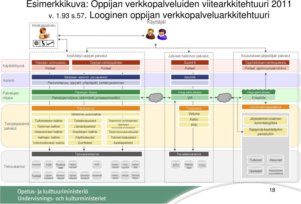 Portaali Oppijan verkkopalvelu Portaali Suomi.fi Portaali Oppilaitoksen verkkopalvelu Portaali, oppimisympäristö tms.