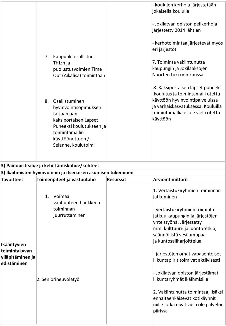 Toiminta vakiintunutta kaupungin ja Jokilaaksojen Nuorten tuki ry:n kanssa 8. Kaksiportaisen lapset puheeksi -koulutus ja toimintamalli otettu käyttöön hyvinvointipalveluissa ja varhaiskasvatuksessa.