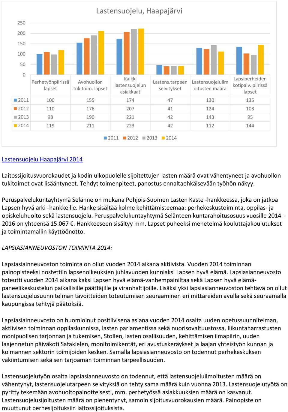 piirissä lapset 2011 100 155 174 47 130 135 2012 110 176 207 41 124 103 2013 98 190 221 42 143 95 2014 119 211 223 42 112 144 2011 2012 2013 2014 Lastensuojelu Haapajärvi 2014