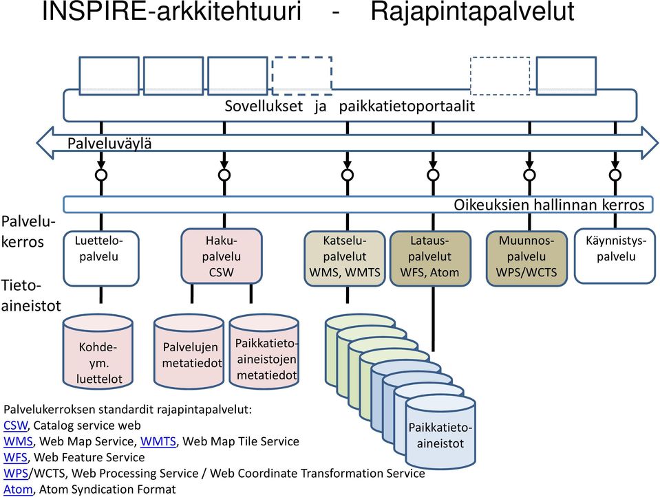 luettelot Palvelujen Palvelu- kerros Paikkatietoaineistojen Tietoaineistot Palvelukerroksen standardit rajapintapalvelut: CSW, Catalog service web