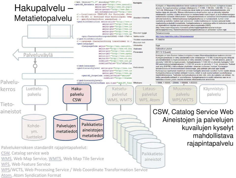 luettelot Palvelujen Paikkatietoaineistojen Palvelukerroksen standardit rajapintapalvelut: CSW, Catalog service web WMS, Web Map Service, WMTS, Web Map Tile Service WFS,