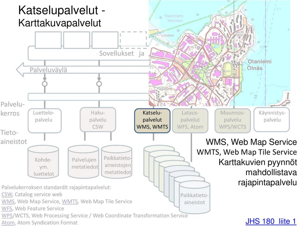 luettelot Palvelujen Paikkatietoaineistojen Palvelukerroksen standardit rajapintapalvelut: CSW, Catalog service web WMS, Web Map Service, WMTS, Web Map Tile Service WFS, Web