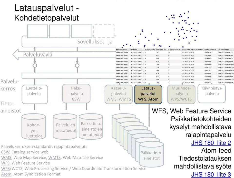 Paikkatietoaineistot WMS, Web Map Service, WMTS, Web Map Tile Service WFS, Web Feature Service WPS/WCTS, Web Processing Service / Web Coordinate Transformation Service Atom, Atom