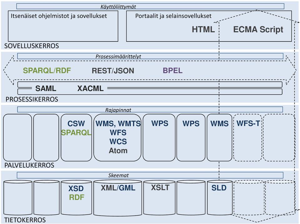 SPARQL/RDF REST/JSON BPEL SAML XACML PROSESSIKERROS CSW SPARQL Rajapinnat