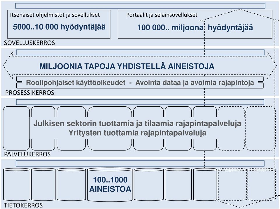 käyttöoikeudet - Avointa dataa ja avoimia rajapintoja PROSESSIKERROS Julkisen sektorin tuottamia ja