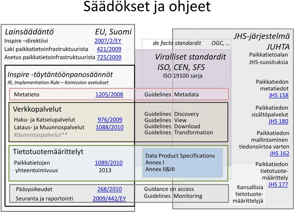 Paikkatietojen 1089/2010 yhteentoimivuus 2013 Pääsyoikeudet 268/2010 Seuranta ja raportointi 2009/442/EY de facto standardit Viralliset standardit ISO, CEN, SFS ISO 19100 sarja Guidelines Metadata