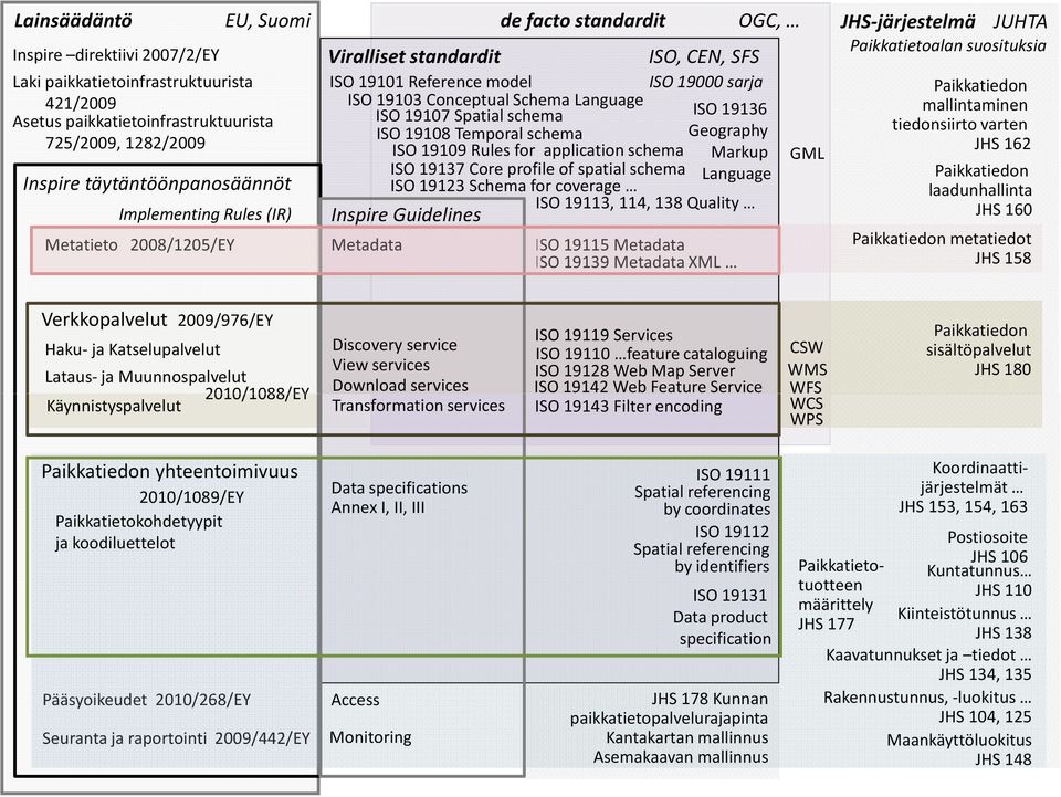 19136 ISO 19108 Temporal schema Geography ISO 19109 Rules for application schema Markup ISO 19137 Core profile of spatial schema Language ISO 19123 Schema for coverage ISO 19113, 114, 138 Quality