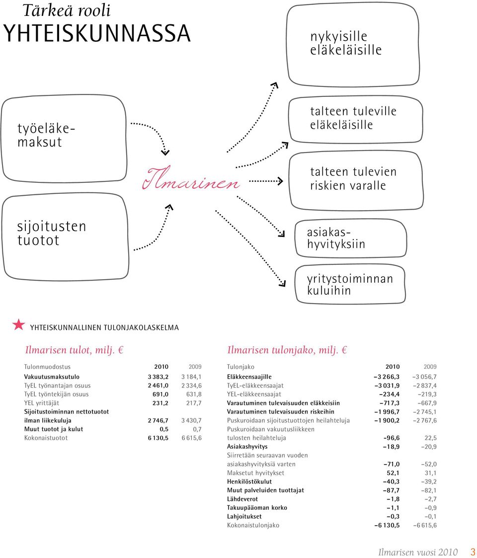 Tulonmuodostus 2010 2009 Vakuutusmaksutulo 3 383,2 3 184,1 TyEL työnantajan osuus 2 461,0 2 334,6 TyEL työntekijän osuus 691,0 631,8 YEL yrittäjät 231,2 217,7 Sijoitustoiminnan nettotuotot ilman