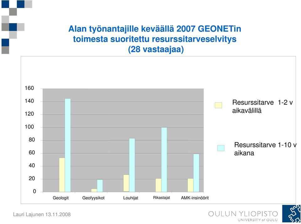 Resurssitarve 1-2 v aikavälillä 100 80 60 Resurssitarve 1-10