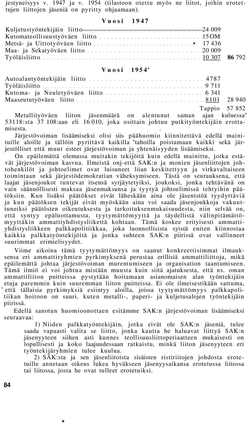 Autoalantyöntekijäin liitto 4787 Työläisliitto 9 711 Kutoma- ja Neuletyöväen liitto 6 341 Maaseututyöväen liitto 8101 28 940 Tappio 57 852 Metallityöväen liiton jäsenmäärä on alentunut saman ajan