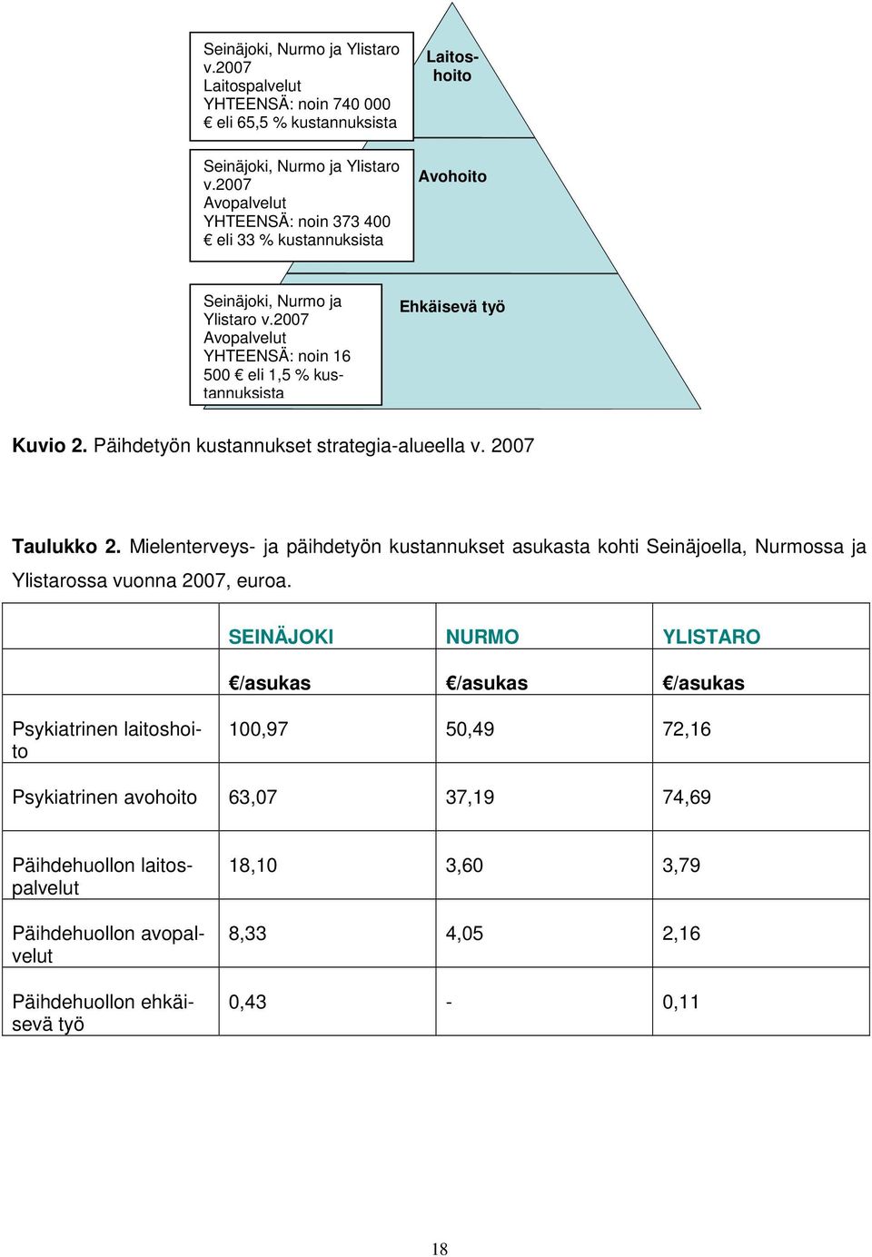 Päihdetyön kustannukset strategia-alueella v. 2007 Taulukko 2. Mielenterveys- ja päihdetyön kustannukset asukasta kohti Seinäjoella, Nurmossa ja Ylistarossa vuonna 2007, euroa.