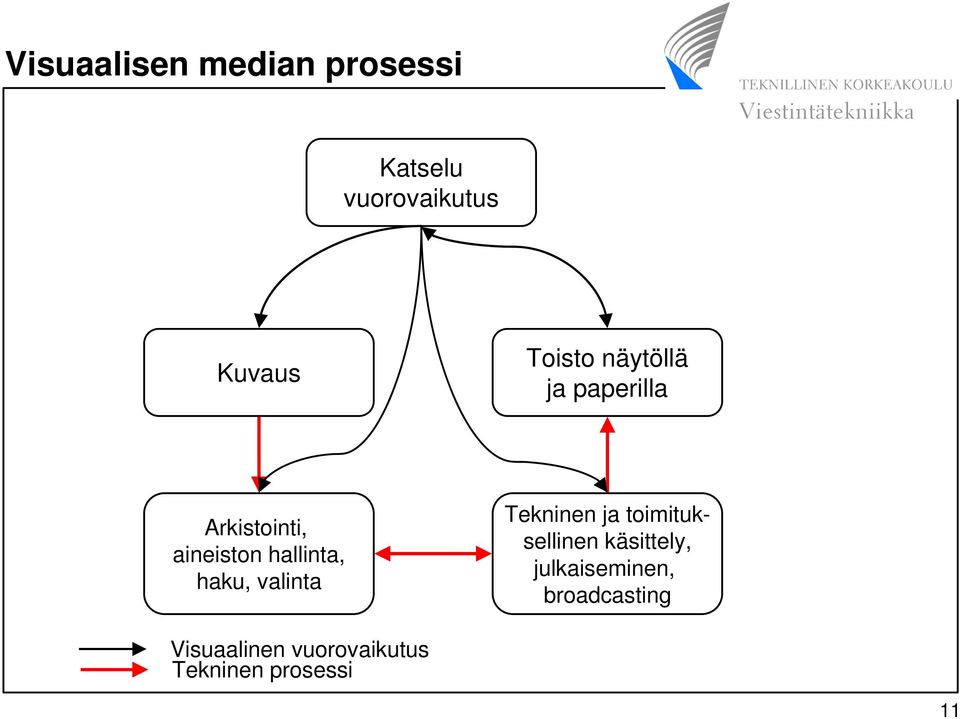haku, valinta Tekninen ja toimituksellinen käsittely,