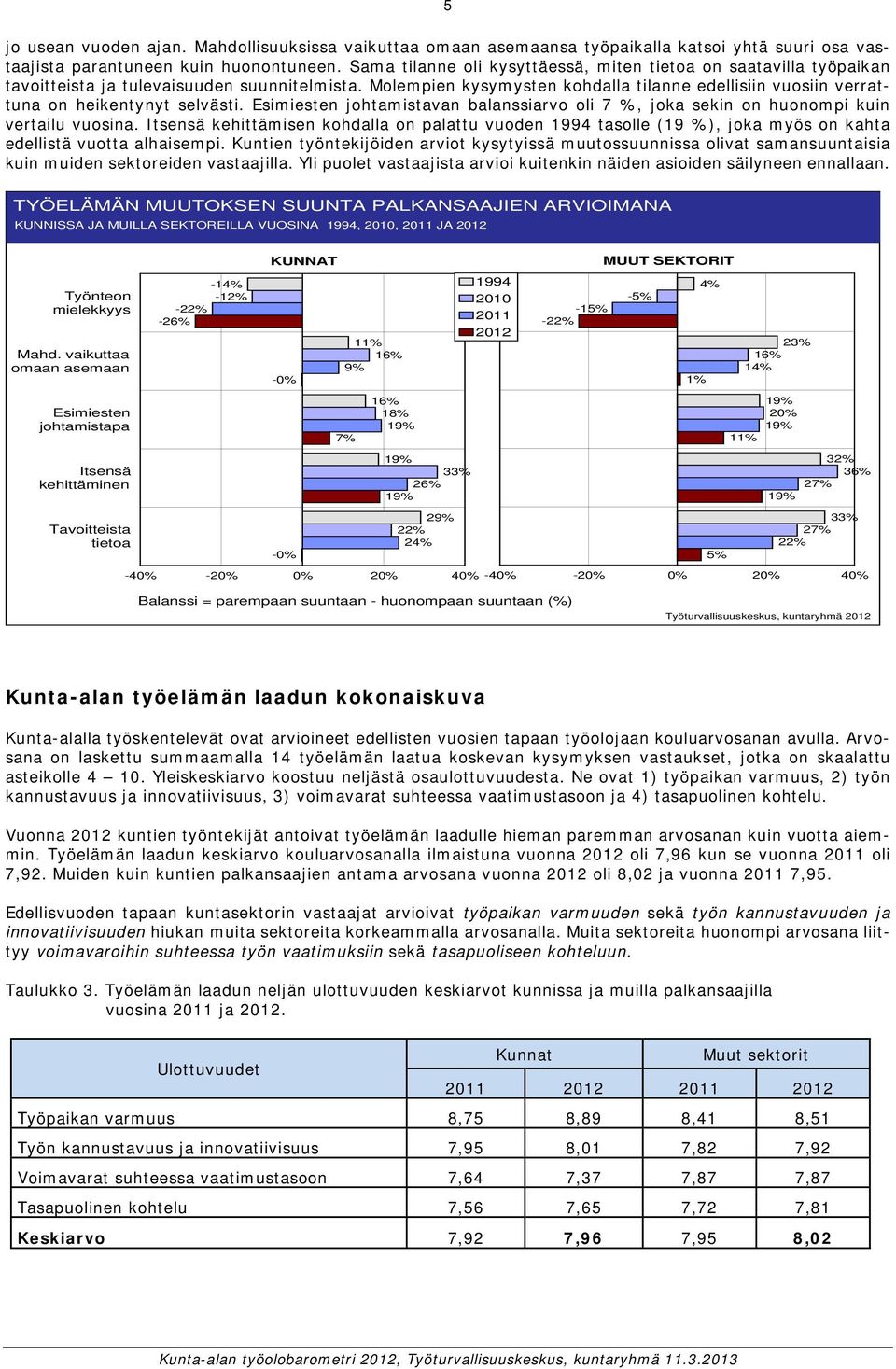 Molempien kysymysten kohdalla tilanne edellisiin vuosiin verrattuna on heikentynyt selvästi. Esimiesten johtamistavan balanssiarvo oli 7, joka sekin on huonompi kuin vertailu vuosina.