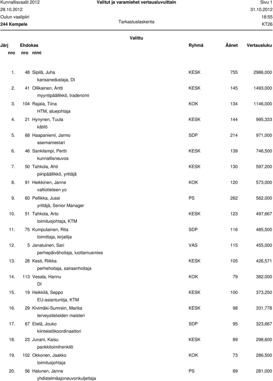 68 Haapaniemi, Jarmo SDP 214 971,000 asemamestari 6. 46 Sankilampi, Pertti KESK 139 746,500 kunnallisneuvos 7. 50 Tahkola, Ahti KESK 130 597,200 piiripäällikkö, yrittäjä 8.