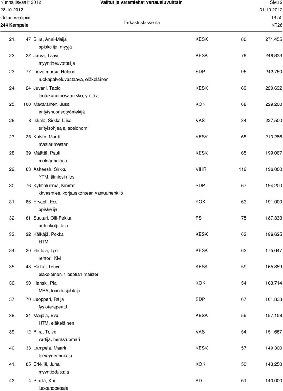 8 Ikkala, Sirkka-Liisa VAS 84 227,500 erityisohjaaja, sosionomi 27. 25 Kaisto, Martti KESK 65 213,286 maalarimestari 28. 39 Määttä, Pauli KESK 65 199,067 metsänhoitaja 29.