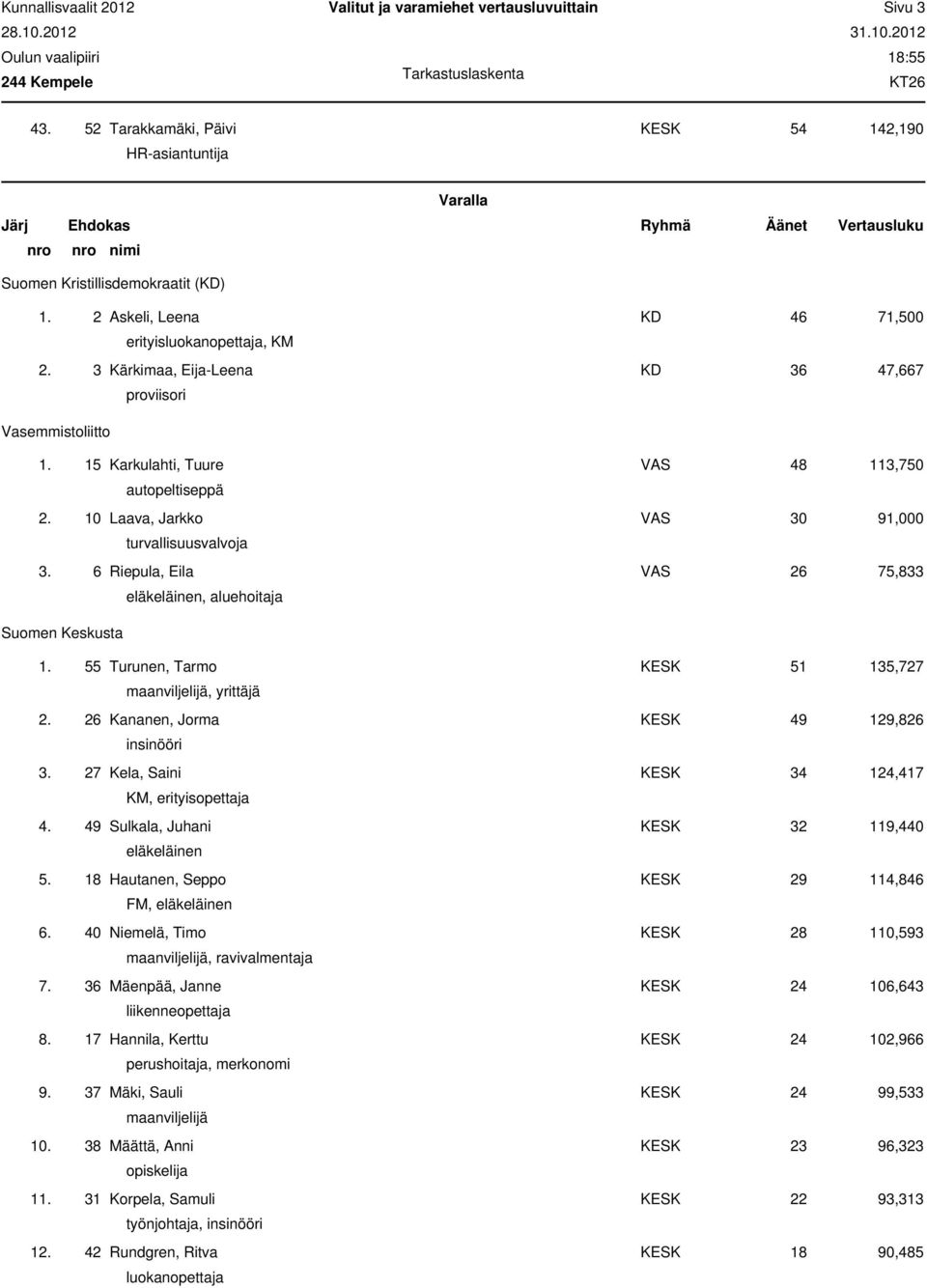 10 Laava, Jarkko VAS 30 91,000 turvallisuusvalvoja 3. 6 Riepula, Eila VAS 26 75,833, aluehoitaja Suomen Keskusta 1. 55 Turunen, Tarmo KESK 51 135,727 maanviljelijä, yrittäjä 2.