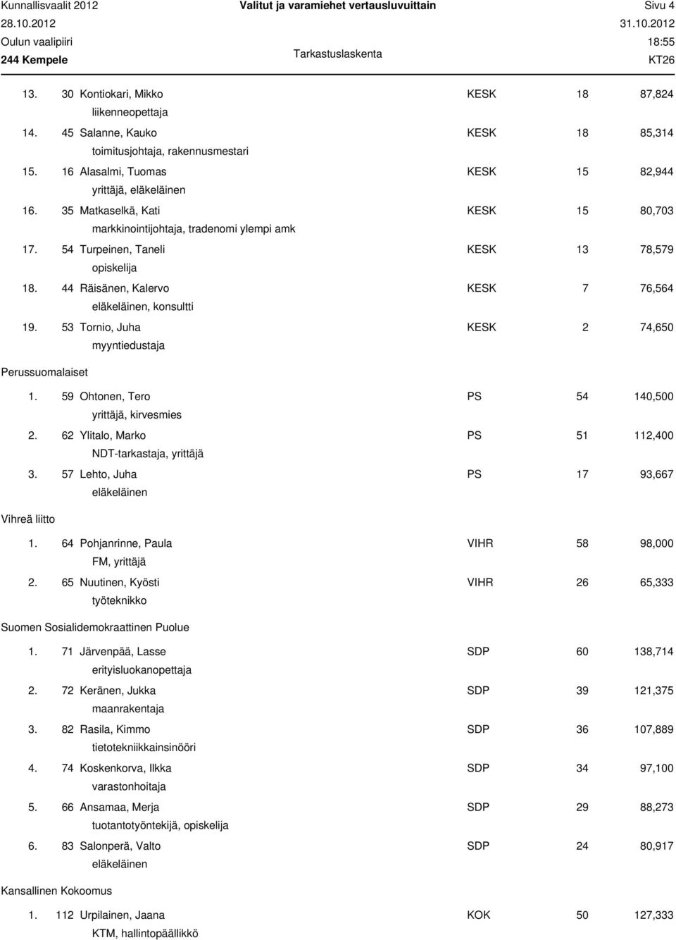 44 Räisänen, Kalervo KESK 7 76,564, konsultti 19. 53 Tornio, Juha KESK 2 74,650 myyntiedustaja Perussuomalaiset 1. 59 Ohtonen, Tero PS 54 140,500 yrittäjä, kirvesmies 2.