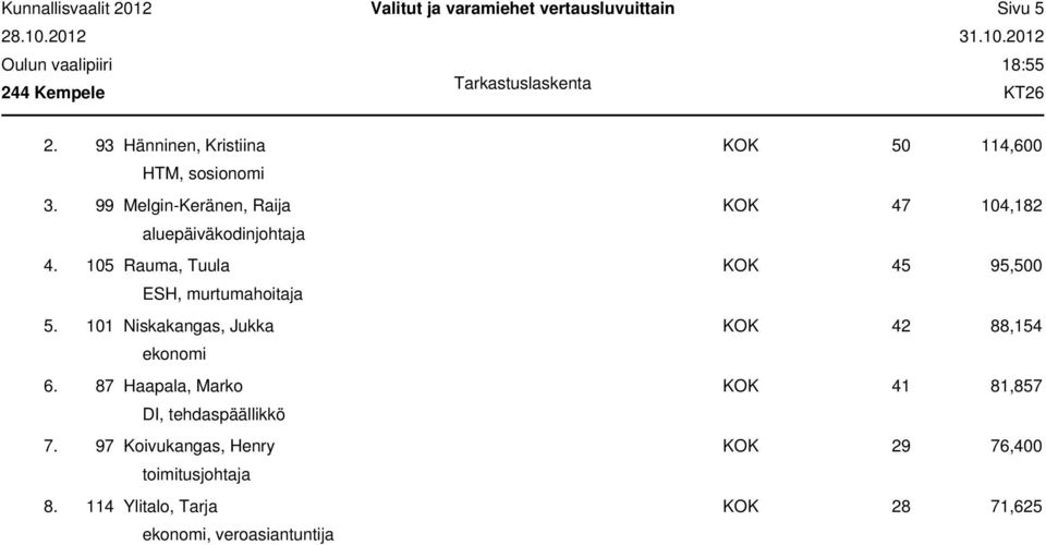 105 Rauma, Tuula KOK 45 95,500 ESH, murtumahoitaja 5. 101 Niskakangas, Jukka KOK 42 88,154 ekonomi 6.