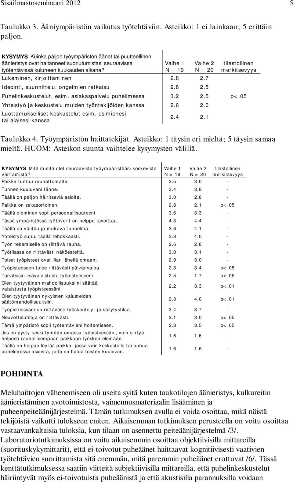 Vaihe 1 N = 19 Vaihe 2 N = 20 Lukeminen, kirjoittaminen 2.8 2.7 Ideointi, suunnittelu, ongelmien ratkaisu 2.8 2.5 tilastollinen merkitsevyys Puhelinkeskustelut, esim. asiakaspalvelu puhelimessa 3.2 2.