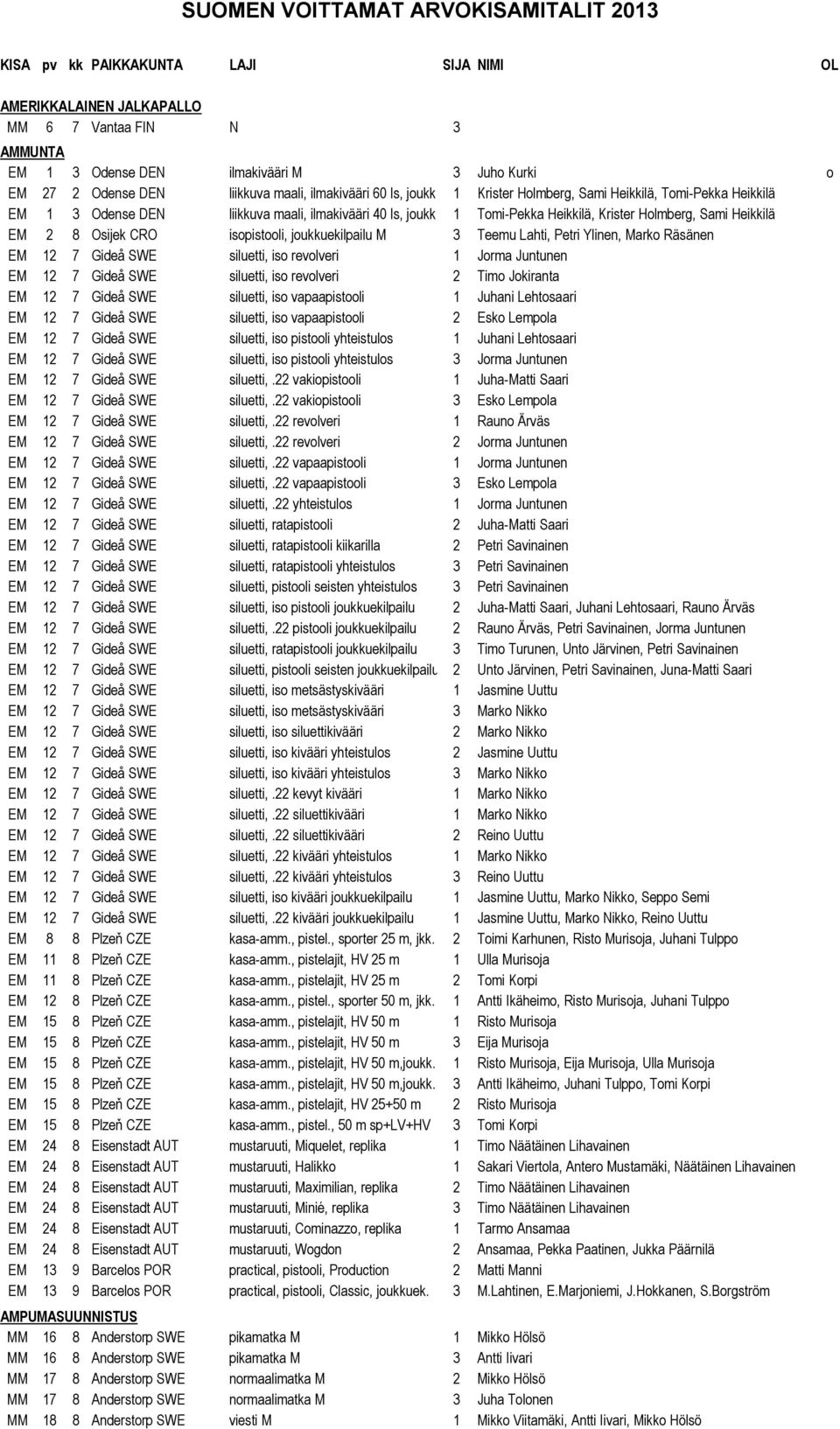 1 Tomi-Pekka Heikkilä, Krister Holmberg, Sami Heikkilä EM 2 8 Osijek CRO isopistooli, joukkuekilpailu M 3 Teemu Lahti, Petri Ylinen, Marko Räsänen EM 12 7 Gideå SWE siluetti, iso revolveri 1 Jorma