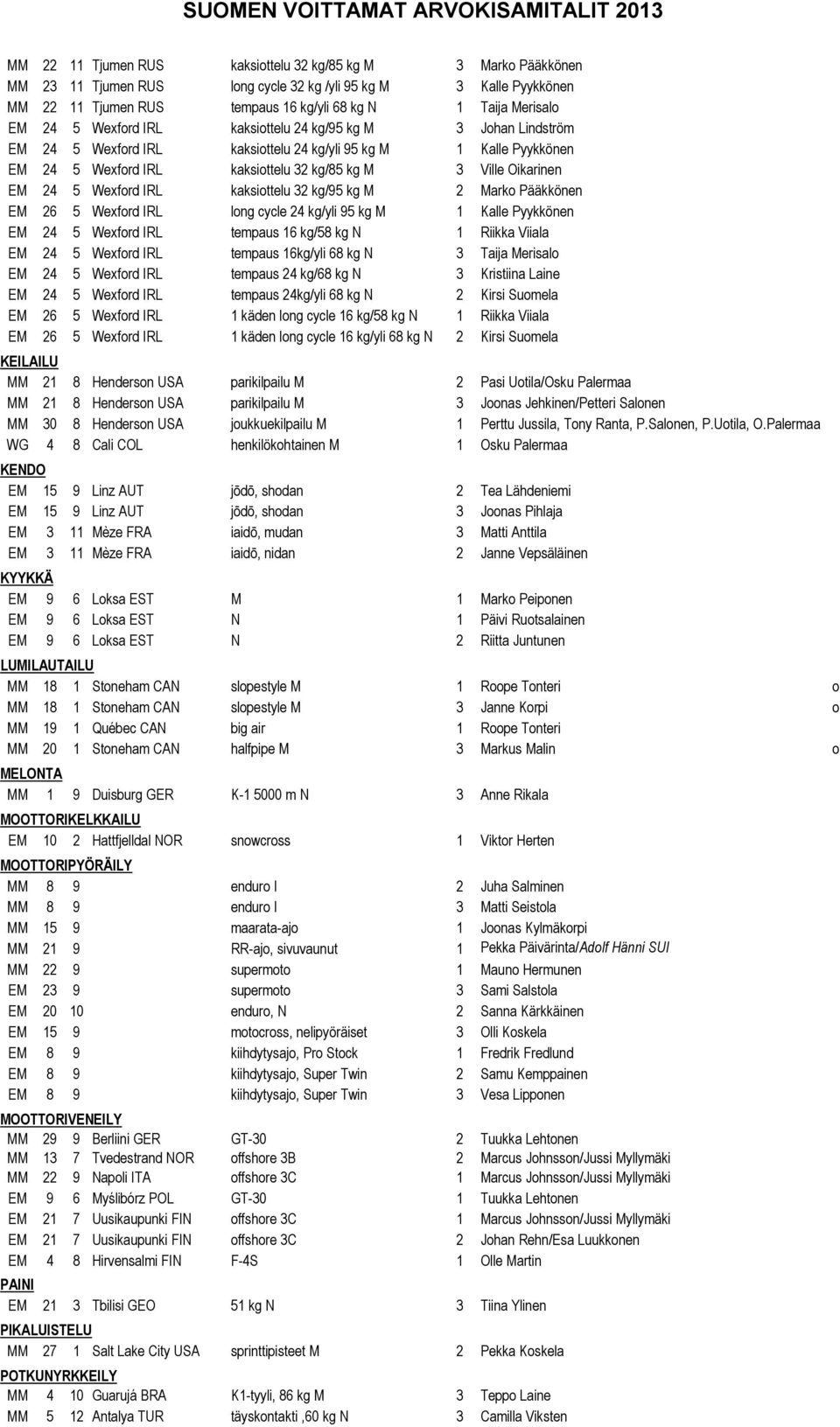 5 Wexford IRL kaksiottelu 32 kg/95 kg M 2 Marko Pääkkönen EM 26 5 Wexford IRL long cycle 24 kg/yli 95 kg M 1 Kalle Pyykkönen EM 24 5 Wexford IRL tempaus 16 kg/58 kg N 1 Riikka Viiala EM 24 5 Wexford