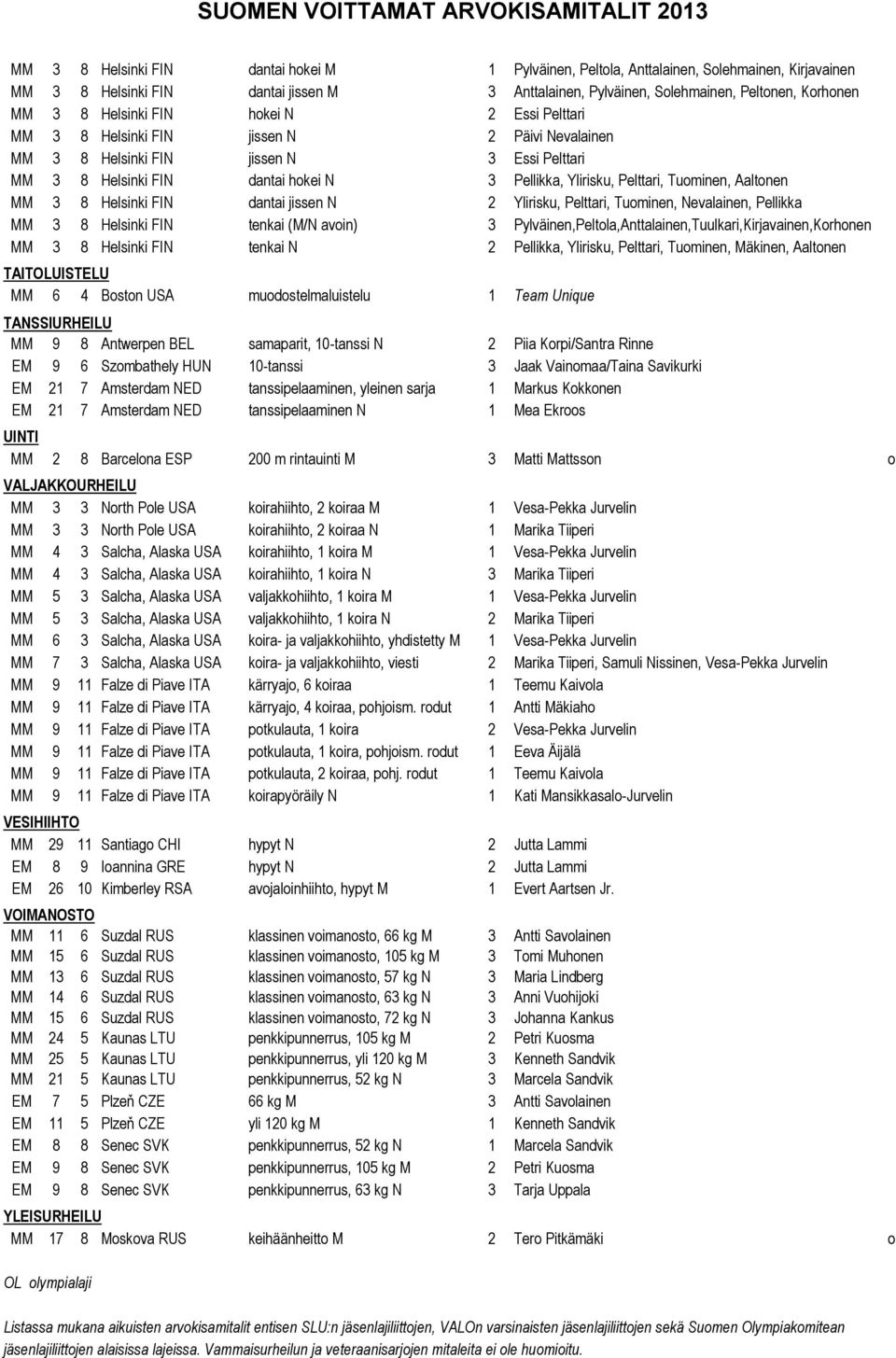 Tuominen, Aaltonen MM 3 8 Helsinki FIN dantai jissen N 2 Ylirisku, Pelttari, Tuominen, Nevalainen, Pellikka MM 3 8 Helsinki FIN tenkai (M/N avoin) 3