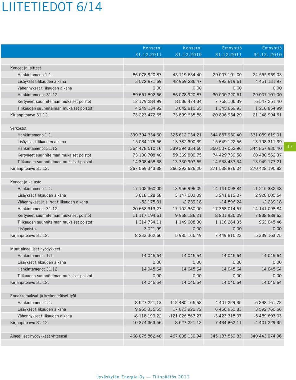 12.2011 31.12.2010 31.12.2011 31.12. 2010 Koneet ja laitteet Hankintameno 1.1. 86 078 920,87 43 119 634,40 29 007 101,00 24 555 969,03 Lisäykset tilikauden aikana 3 572 971,69 42 959 286,47 993