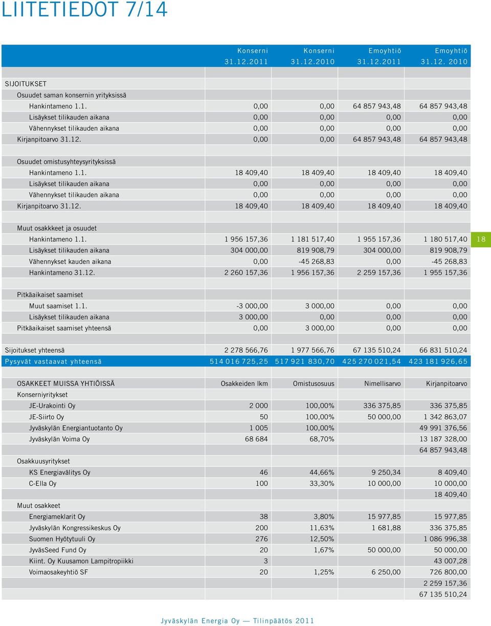 12. 18 409,40 18 409,40 18 409,40 18 409,40 Muut osakkkeet ja osuudet Hankintameno 1.1. 1 956 157,36 1 181 517,40 1 955 157,36 1 180 517,40 Lisäykset tilikauden aikana 304 000,00 819 908,79 304 000,00 819 908,79 Vähennykset kauden aikana 0,00-45 268,83 0,00-45 268,83 Hankintameno 31.