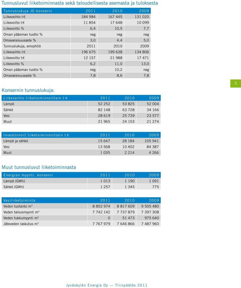 17 471 Liikevoitto % 6,2 11,0 13,0 Oman pääoman tuotto % neg 10,2 neg Omavaraisuusaste % 7,8 8,6 7,8 Konsernin tunnuslukuja: Liikevaihto liiketoiminnoittain t 4 2011 2010 2009 Lämpö 52 252 53 825 52