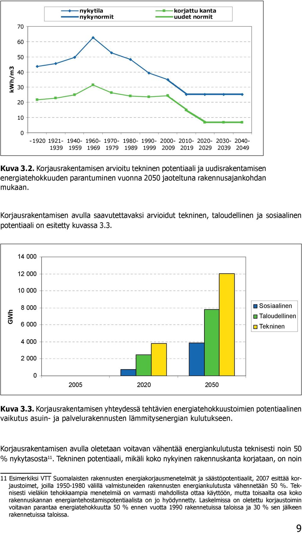 3. Kuva 3.3. Korjausrakentamisen yhteydessä tehtävien energiatehokkuustoimien potentiaalinen vaikutus asuin- ja palvelurakennusten lämmitysenergian kulutukseen.