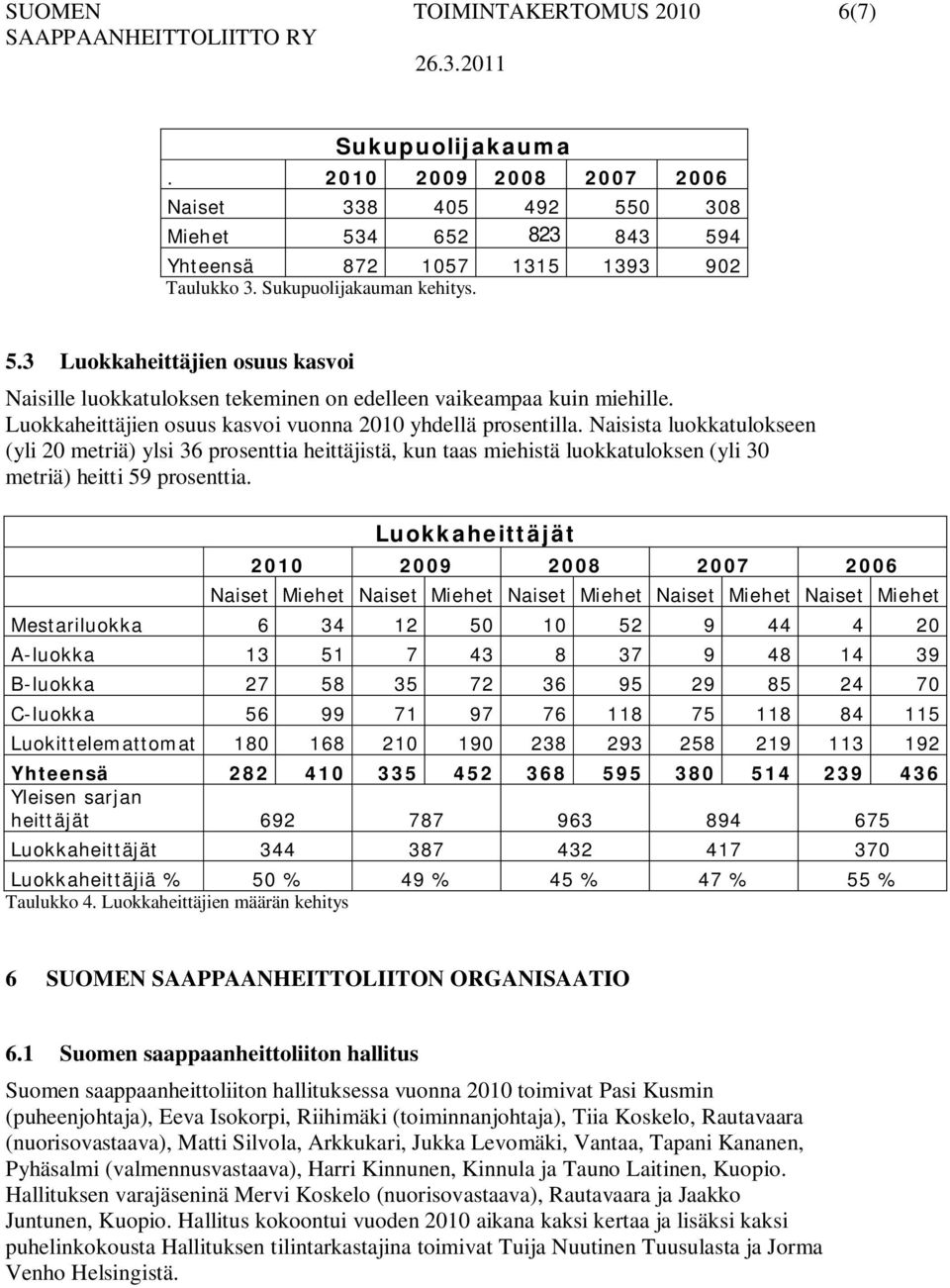 Naisista luokkatulokseen (yli 20 metriä) ylsi 36 prosenttia heittäjistä, kun taas miehistä luokkatuloksen (yli 30 metriä) heitti 59 prosenttia.