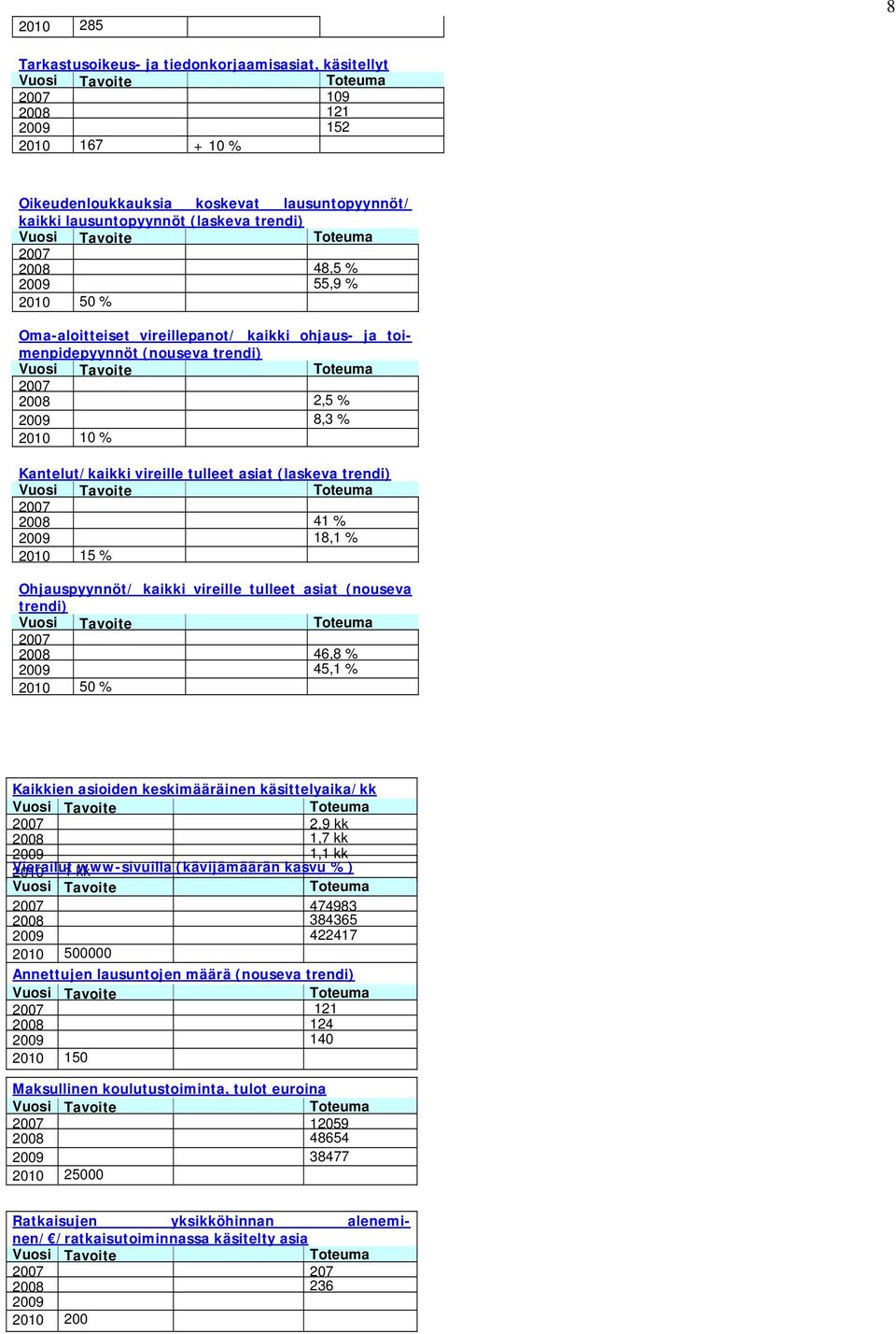 (laskeva trendi) 2007 2008 41 % 2009 18,1 % 2010 15 % Ohjauspyynnöt/ kaikki vireille tulleet asiat (nouseva trendi) 2007 2008 46,8 % 2009 45,1 % 2010 50 % Kaikkien asioiden keskimääräinen