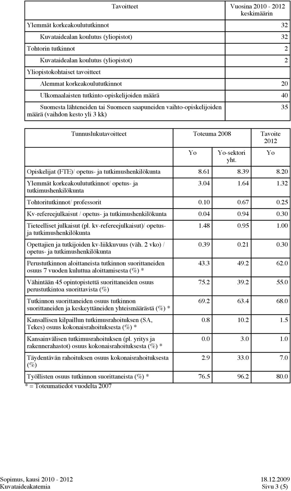 Tunnuslukutavoitteet Toteuma 2008 Tavoite 2012 Yo Yo-sektori yht. Opiskelijat (FTE)/ opetus- ja tutkimushenkilökunta 8.61 8.39 8.20 Ylemmät korkeakoulututkinnot/ opetus- ja tutkimushenkilökunta Yo 3.