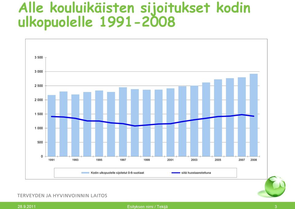 1999 2001 2003 2005 2007 2008 Kodin ulkopuolelle sijoitetut