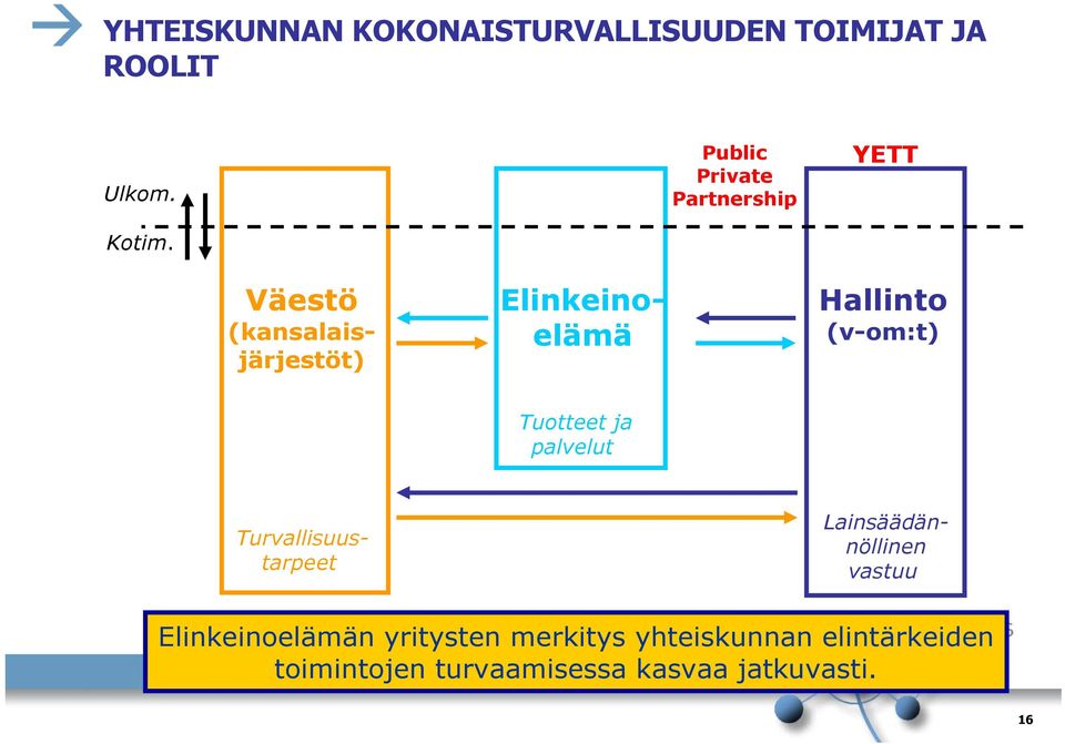 palvelut Väestö (kansalaisjärjestöt) Turvallisuustarpeet Lainsäädännöllinen vastuu