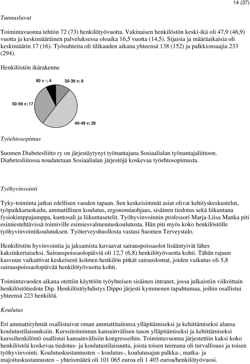 Henkilöstön ikärakenne 60 v -; 4 30-39 v; 6 50-59 v; 17 40-49 v; 26 Työehtosopimus Suomen Diabetesliitto ry on järjestäytynyt työnantajana Sosiaalialan työnantajaliittoon.