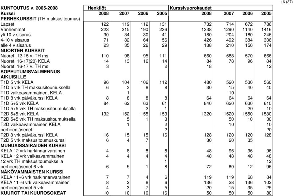 1416 yli 10 v sisarus 30 34 30 41 180 204 180 246 4-10 v sisarus 71 82 64 56 426 492 384 336 alle 4 v sisarus 23 35 26 29 138 210 156 174 NUORTEN KURSSIT Nuoret, 12-15 v.