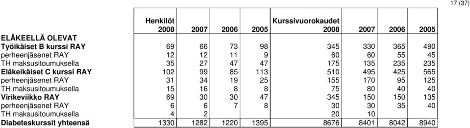 495 425 565 perheenjäsenet RAY 31 34 19 25 155 170 95 125 TH maksusitoumuksella 15 16 8 8 75 80 40 40 Virikeviikko RAY 69 30 30 47 345 150