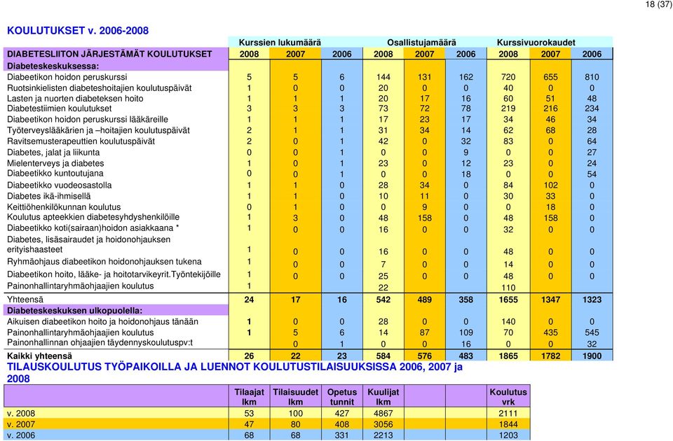 5 5 6 144 131 162 720 655 810 Ruotsinkielisten diabeteshoitajien koulutuspäivät 1 0 0 20 0 0 40 0 0 Lasten ja nuorten diabeteksen hoito 1 1 1 20 17 16 60 51 48 Diabetestiimien koulutukset 3 3 3 73 72