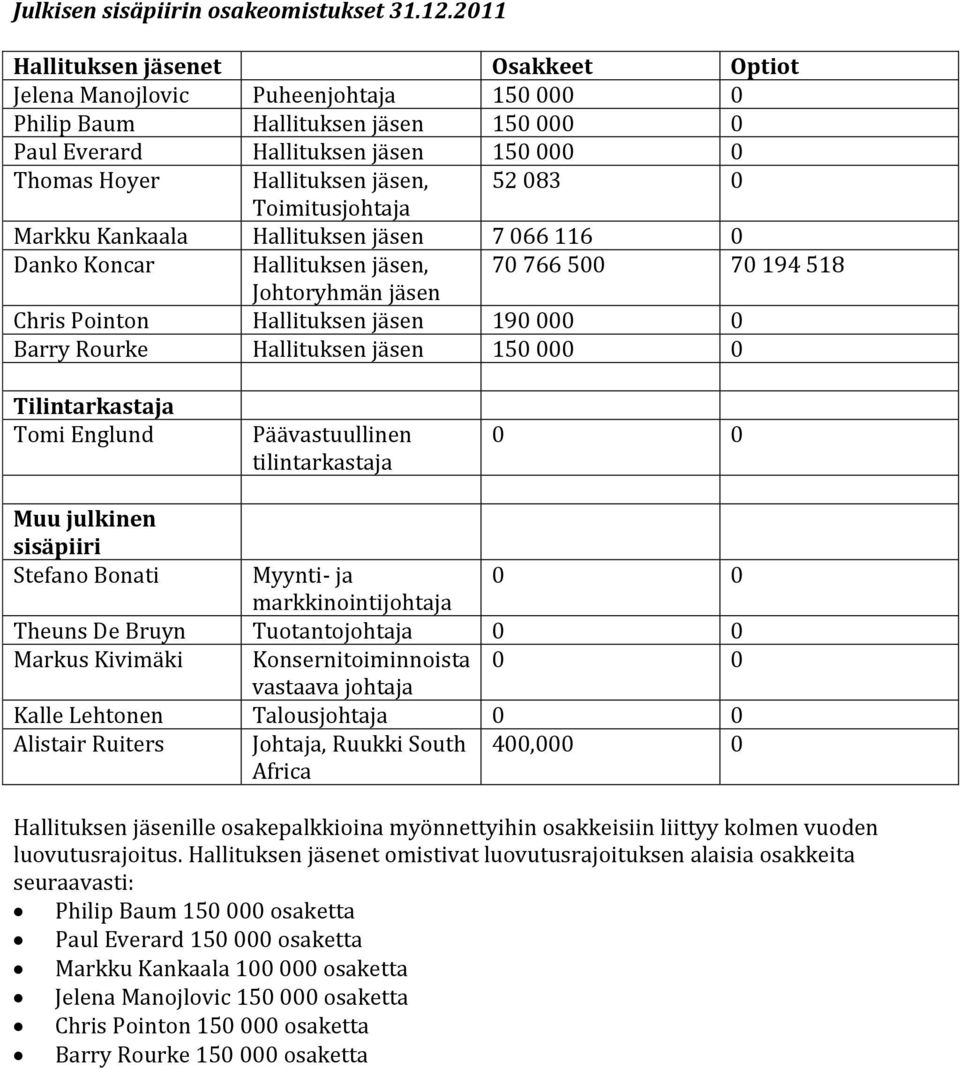 083 0 Toimitusjohtaja Markku Kankaala Hallituksen jäsen 7 066 116 0 Danko Koncar Hallituksen jäsen, 70 766 500 70 194 518 Johtoryhmän jäsen Chris Pointon Hallituksen jäsen 190 000 0 Barry Rourke