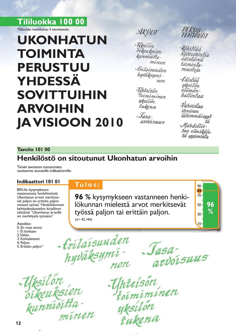 erittäin paljon omassa työssä Henkilökunnan kehityskeskustelun kirjallinen väittämä Ukonhatun arvoilla on merkitystä työssäni. Asteikko: 0. En osaa sanoa 1. Ei lainkaan 2.