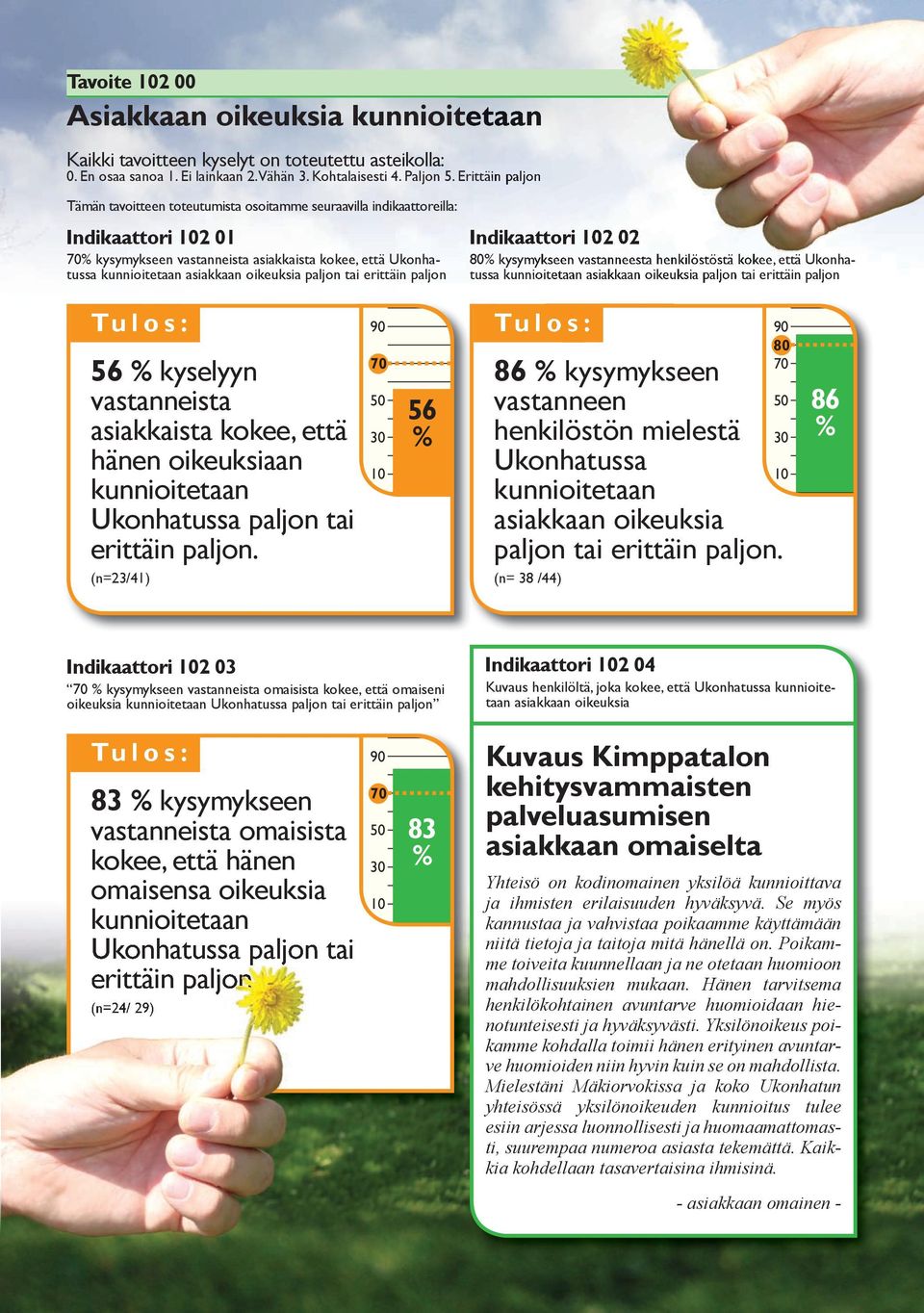 erittäin paljon Indikaattori 2 02 80 kysymykseen vastanneesta henkilöstöstä kokee, että Ukonhatussa kunnioitetaan asiakkaan oikeuksia paljon tai erittäin paljon 56 kyselyyn vastanneista asiakkaista