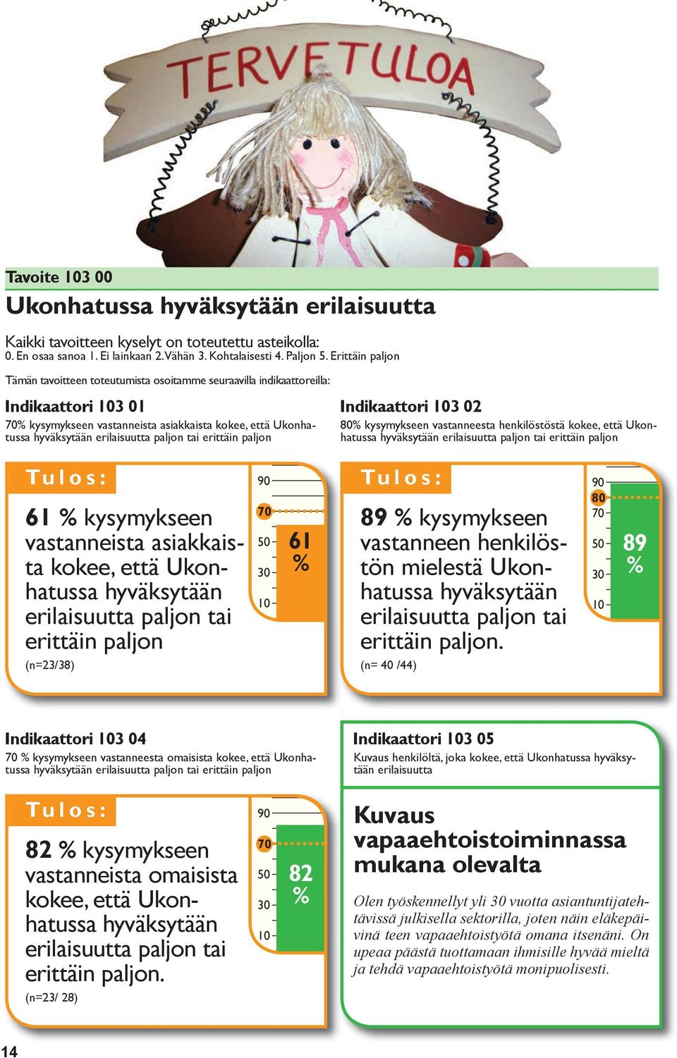 paljon 3 02 80 kysymykseen vastanneesta henkilöstöstä kokee, että Ukonhatussa hyväksytään erilaisuutta paljon tai erittäin paljon 61 kysymykseen vastanneista asiakkaista kokee, että Ukonhatussa