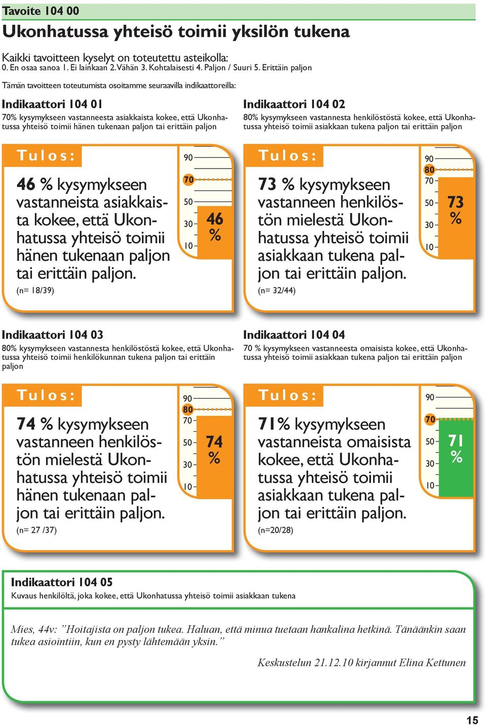 erittäin paljon 4 02 80 kysymykseen vastannesta henkilöstöstä kokee, että Ukonhatussa yhteisö toimii asiakkaan tukena paljon tai erittäin paljon 46 kysymykseen vastanneista asiakkaista kokee, että