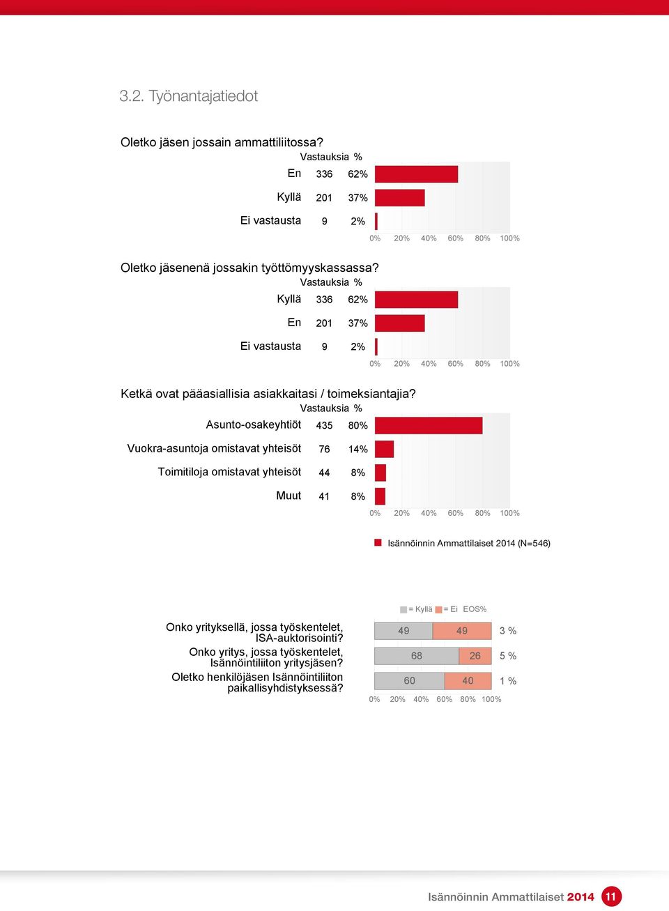 Vastauksia % Oletko jäsenenä jossakin Kyllä työttömyyskassassa?