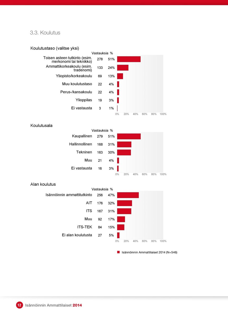 tradenomi) 133 24% Yliopisto/korkeakoulu 69 13% Muu koulutustaso 22 4% Perus-/kansakoulu 22 4% Ylioppilas 19 3% Ei vastausta 3 1%