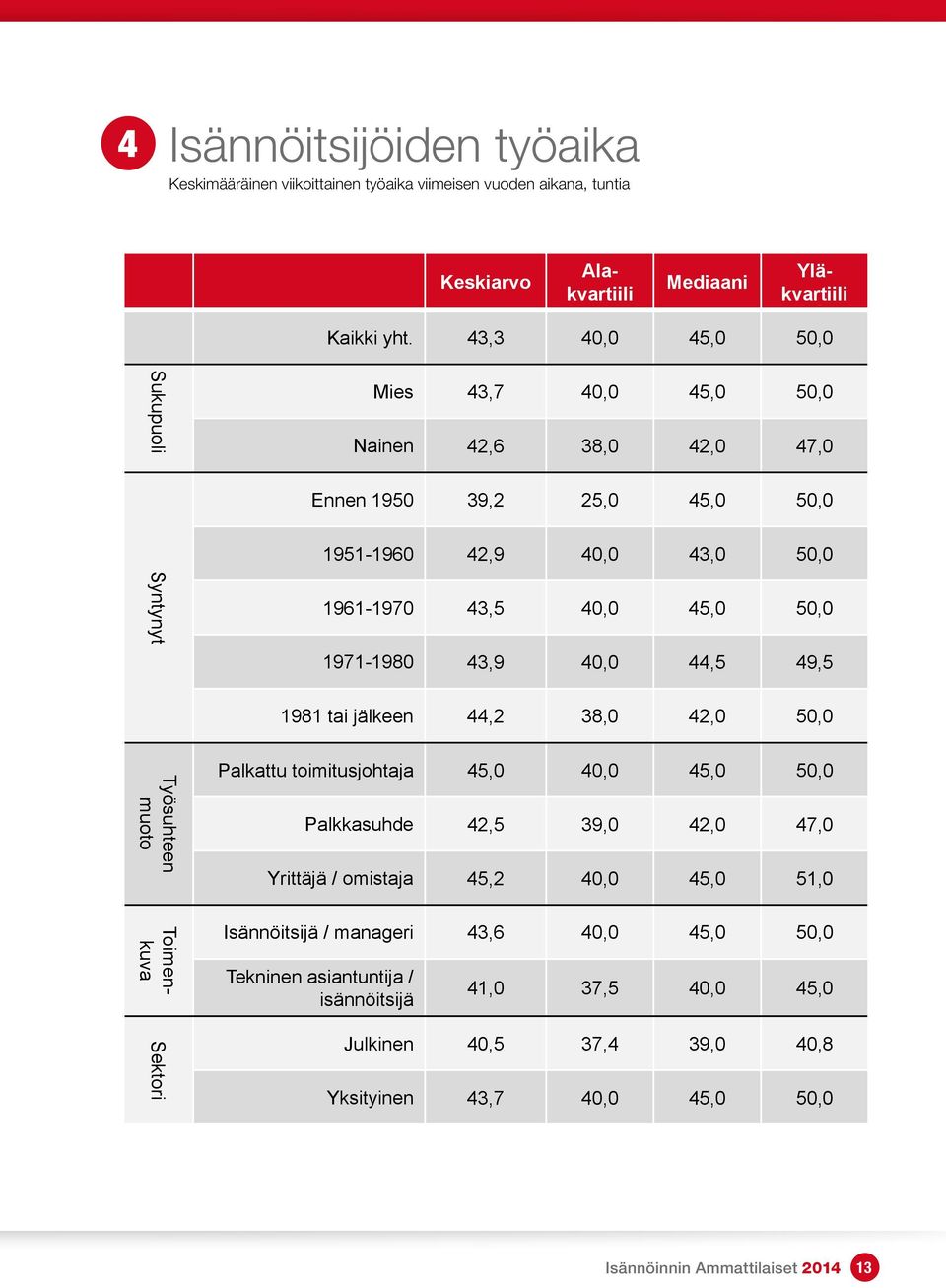 43,3 40,0 45,0 50,0 Sukupuoli Mies 43,7 40,0 45,0 50,0 Nainen 42,6 38,0 42,0 47,0 Ennen 1950 39,2 25,0 45,0 50,0 1951-1960 42,9 40,0 43,0 50,0 Syntynyt 1961-1970 43,5 40,0 45,0 50,0 1971-1980 43,9